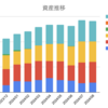 【資産推移】前月比-4.1%、ついに崩壊の足音か・・