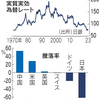 全財産をドルに変える戦略は今のところ効いている