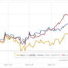 eMAXIS Slim新興国、EXE-iグローバルサウス、iTrust新興国の比較と今週のジーエヌアイ（2024.3.1）