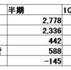 ニコ動が超優良『黒字』事業になり始めた件