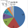 家計簿（2017年7月）