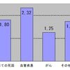 糖尿病での他の病気の死亡リスク