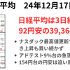 日経は3日続落　イベント前で様子見　米でナスダック最高値更新もアドバンテスト-9％台の急落などあり上昇できず　2024年12月17日