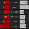 【プレミアリーグ第31節 アーセナル VS エヴァートン】 まさかのスタメンもウェルベックの先制点で結果は快勝。	