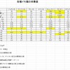 各種イモ類の栄養価を比較してみる：イモの王者はどれ？