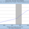 2013/8 米・政府債務残高　16.73兆ドル　=&gt;