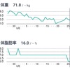 体脂肪率から先に落ちたとお気に入りコースに給水ポイント追加した