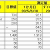 105回目のダイエット（１か月経過）