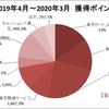 2019年度、楽天ポイントの獲得と利用数