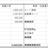 バランスシートで振り返る2019年