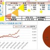 100万円を1年間長期投資した結果　