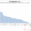 日本農業④ -食料自給率と食の安全保障問題は農水省の省益のためにある-