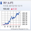 急激な円高は緩和