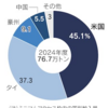 閉鎖的コメ政策に内外から圧力