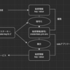 <Ruby on Rails>　credentials.yml.encの設定方法