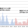 独自ドメイン化でページビュー数激減　〜９ヶ月目のブログ＆youtubeのアドセンス収入〜