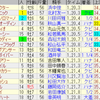 第64回阪急杯（GIII）　／第94回中山記念（GII）