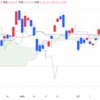 2025年3/3㈪日経平均株価37785.47+629.97(+1.7%) 夜間取引560円安3万7300円で終了 NY株一時900ドル安 仮想通貨も急落 関税実施に不安