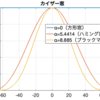 カイザー窓の時間特性・周波数特性