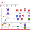 AWS Organizaitionsの一括請求について深掘りしました。