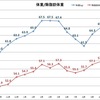 11月の摂取栄養素と体組成(増量期)