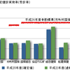 平成21年度の特定健診実施率。2％増えて40.5％