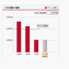 裏技ではないが、ドコモの通信費を最も安くしてみた。節約しないで、月1,077円。スマホでなく、iPod touchのオフライン利用で代用。