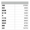 3月使ったお金・ポイント