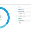 ウェルスナビ実績　12月10日（150日経過）