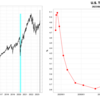 逆イールド発生から６か月後のイールドカーブと米・株価(S&P500)の比較