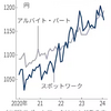 「スポットワーク」時給、4年で1割上昇
