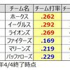 打高投低の流れ①