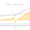 米国株ETF取得金額と損益グラフ（6/3，週毎）(^_^)