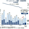 【衝撃】ゲーセン倒産や休廃業が2年連続増加！100円投入6円しか利益が出ない厳しい現実