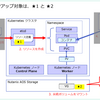 Nutanix Data Services for Kubernetes（NDK）でアプリをバックアップ / リストアしてみる。（登壇資料 編）