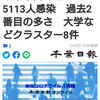 【新型コロナ詳報】千葉県内2人死亡、5113人感染　過去2番目の多さ　大学などクラスター8件（千葉日報オンライン） - Yahoo!ニュース