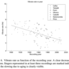 ソプラノのビブラートの速さと振幅：１世紀の間の歌唱に関する調査