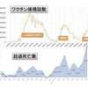 ワクチン接種と超過死亡数。