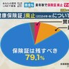 岸田政権が閣議決定で現行の紙の健康保険証を2024年12月2日に廃止し、マイナ保険証を事実上義務化する政令を発布。8割の医療機関が反対。95％以上の国民が利用している保険証を廃止する岸田政権が廃止だ