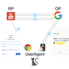 OIDC Client Initiated Backchannel Authentication Flow (CIBA)とは - 概要編