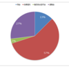 自分の資産配分（2017年版）