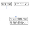 動機づけ