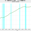2026/2　米・自動車走行マイル数　前年同月比　+2.3%　△