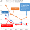 女児のプリキュア支持率、3～5歳は好調、6～8歳は低下。バンダイこどもアンケート2017より。