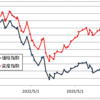 【愚直にルーチン】河馬仔兄弟<QYLD、XYLD>の分配金を再投資しました