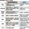 安保法廃止、脱原発依存、改憲阻止　４野党の共通政策に - 東京新聞(2016年6月8日)