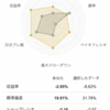 自分 vs VOO: +0.09% vs +0.16%; 年初来 -14.57% vs -22.67%