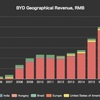 中国EV大手BYDの販売台数の推移がスゴイ!?なぜ伸びた？