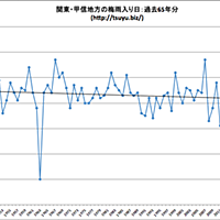 梅雨明け予想とは 人気 最新記事を集めました はてな