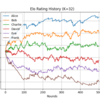 Python: イロレーティングが収束する様子を眺めてみる